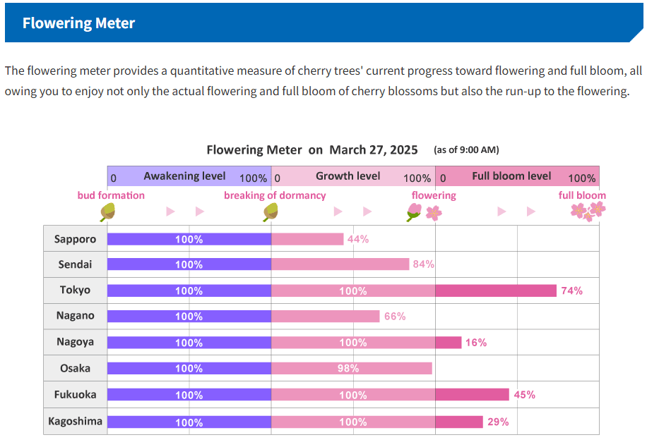 Flowering Meter on March 27,2025 as of 9am