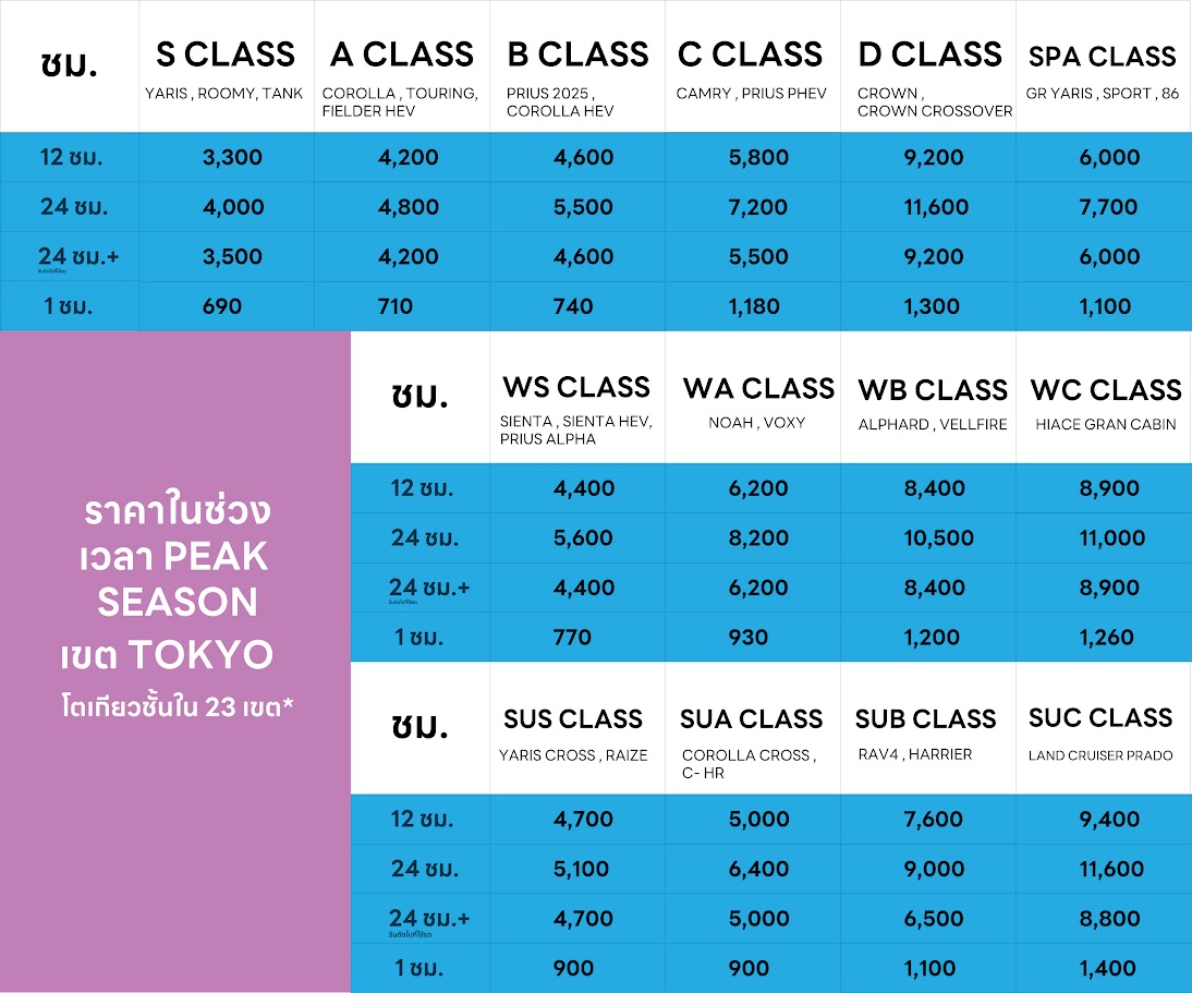 ราคาในช่วงเวลา PEAK SEASON เขต TOKYO โตเกียว 23 เขต S CLASS A CLASS B CLASS C CLASS D CLASS SPA CLASS WS CLASS WA CLASS WB CLASS WC CLASS SUS CLASS SUA CLASS SUB CLASS SUC CLASS YARIS , ROOMY , COROLLA , TOURING , FIELDER HEV , PRIUS 2025 , COROLLA HEV , CAMRY , PRIUS PHEV , CROWN , CROWN CROSSOVER , RAV4 , HARRIER , LAND CRUISER PRADO , SIENTA , SIENTA HEV , PRIUS ALPHA , NOAH , VOXY , ALPHARD , VELLFIRE , HIACE GRAND CABIN ราคาบาท